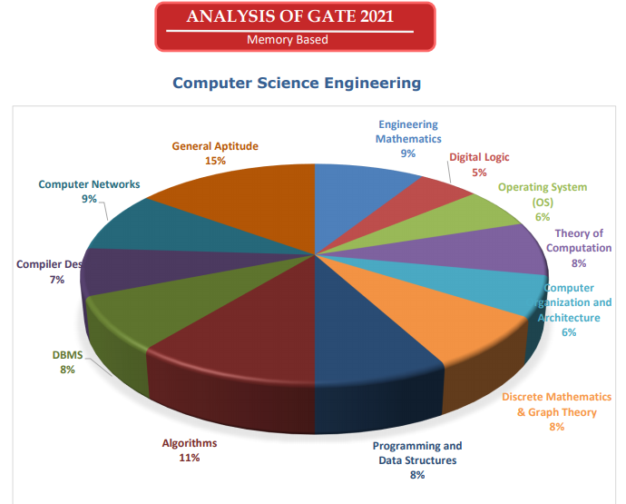 GATE CSE 2021 Exam Analysis